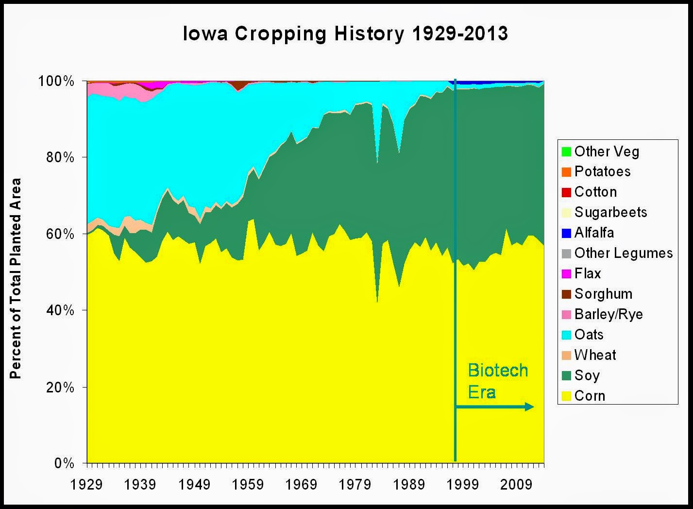 Evolución de los Cultivos en Iowa (E.E.U.U.) 1929-2013